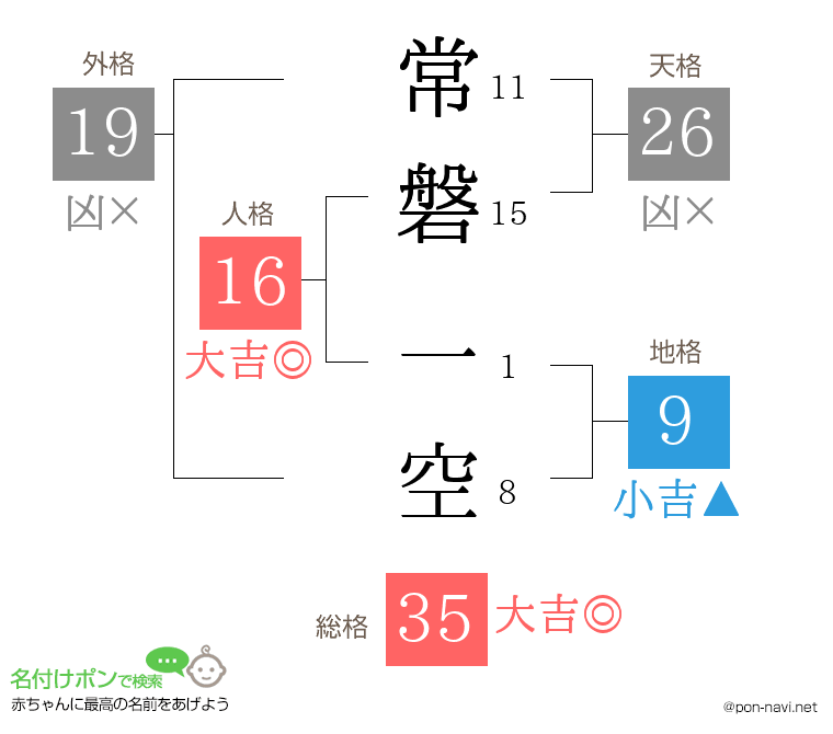 常磐 一空さんの姓名判断結果