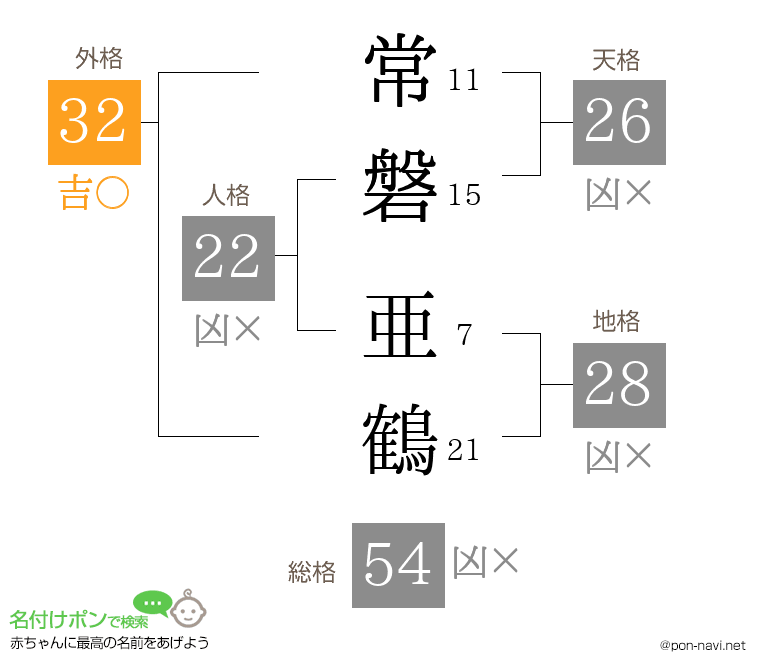常磐 亜鶴さんの姓名判断結果