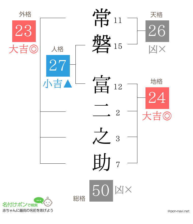 常磐 富二之助さんの姓名判断結果