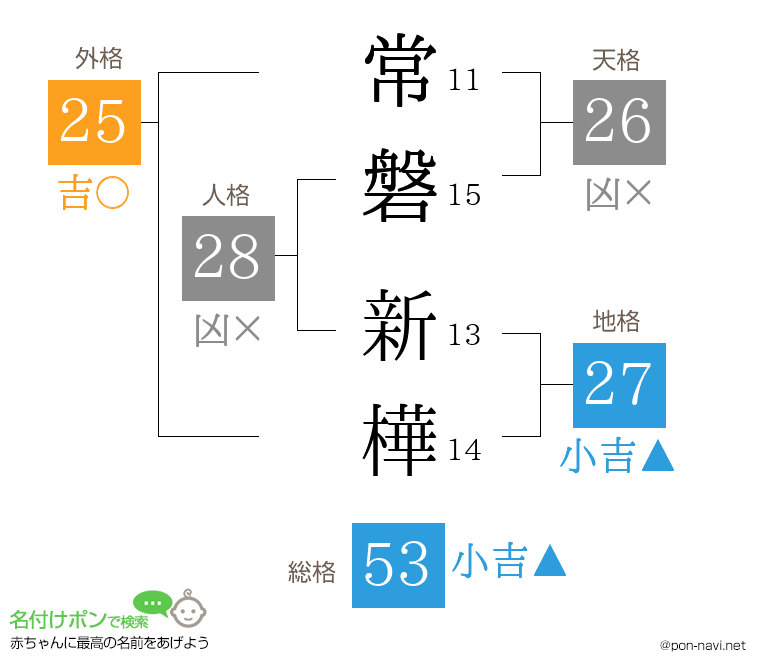常磐 新樺さんの姓名判断結果