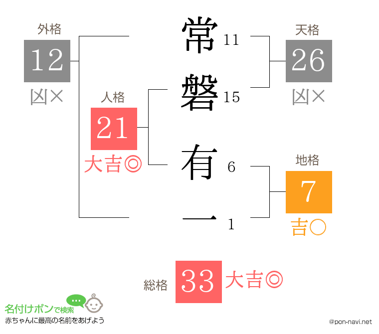 常磐 有一さんの姓名判断結果