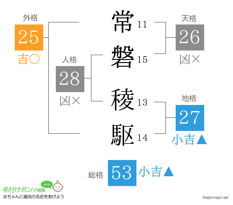 常磐 稜駆さんの姓名判断結果