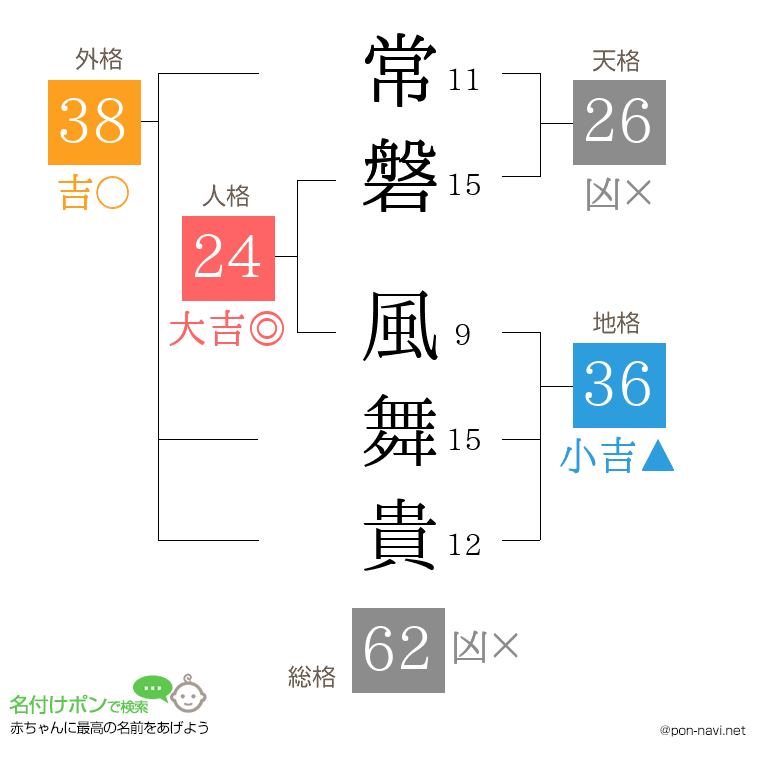 常磐 風舞貴さんの姓名判断結果