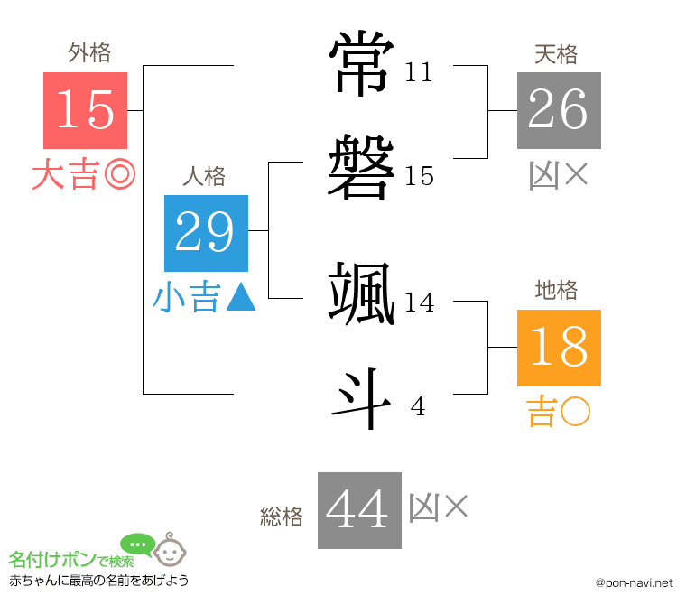 常磐 颯斗さんの姓名判断結果