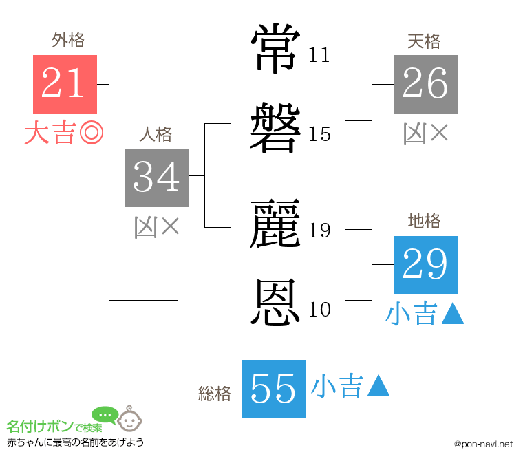 常磐 麗恩さんの姓名判断結果