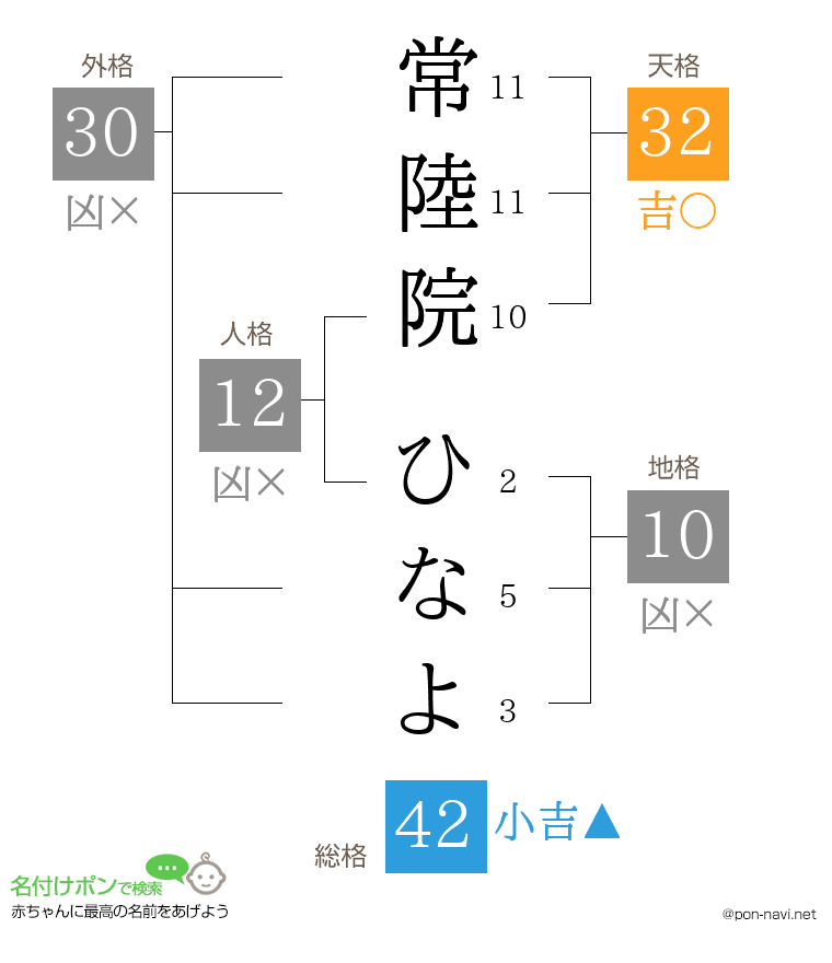 常陸院 ひなよさんの姓名判断結果