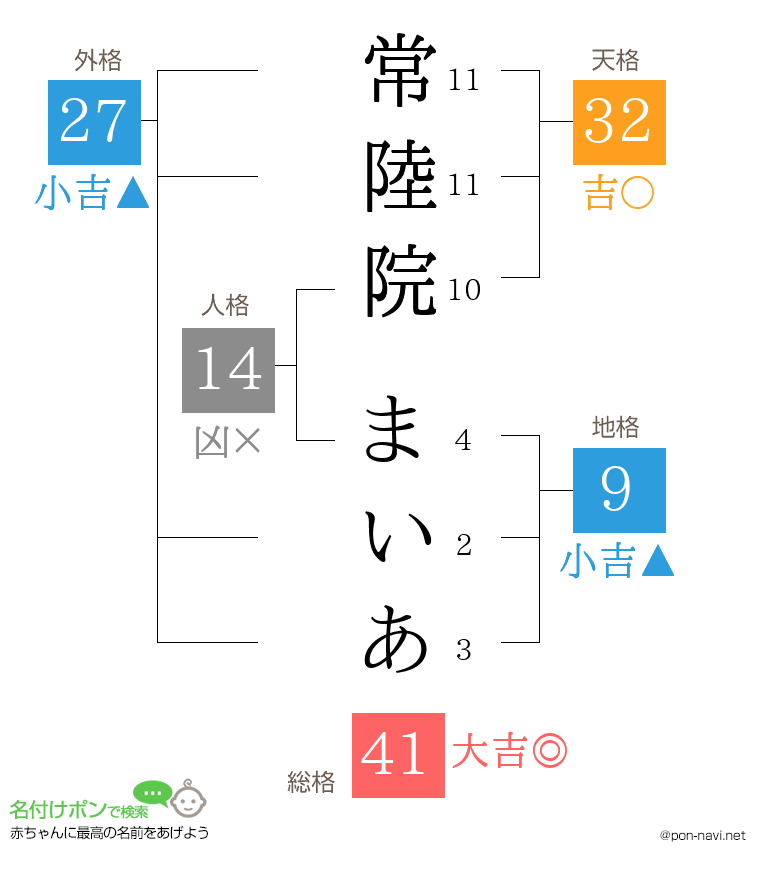 常陸院 まいあさんの姓名判断結果