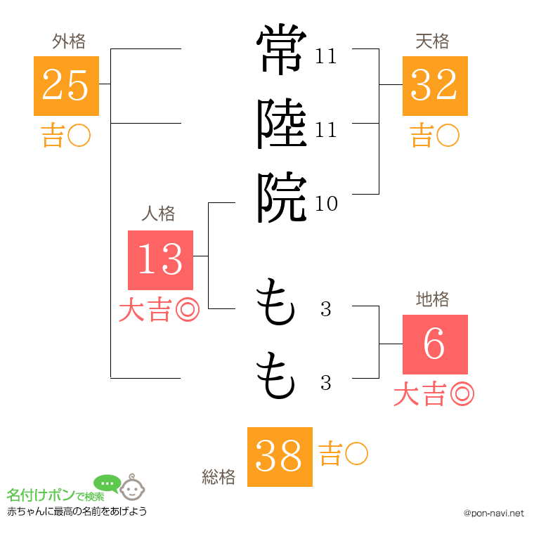 常陸院 ももさんの姓名判断結果