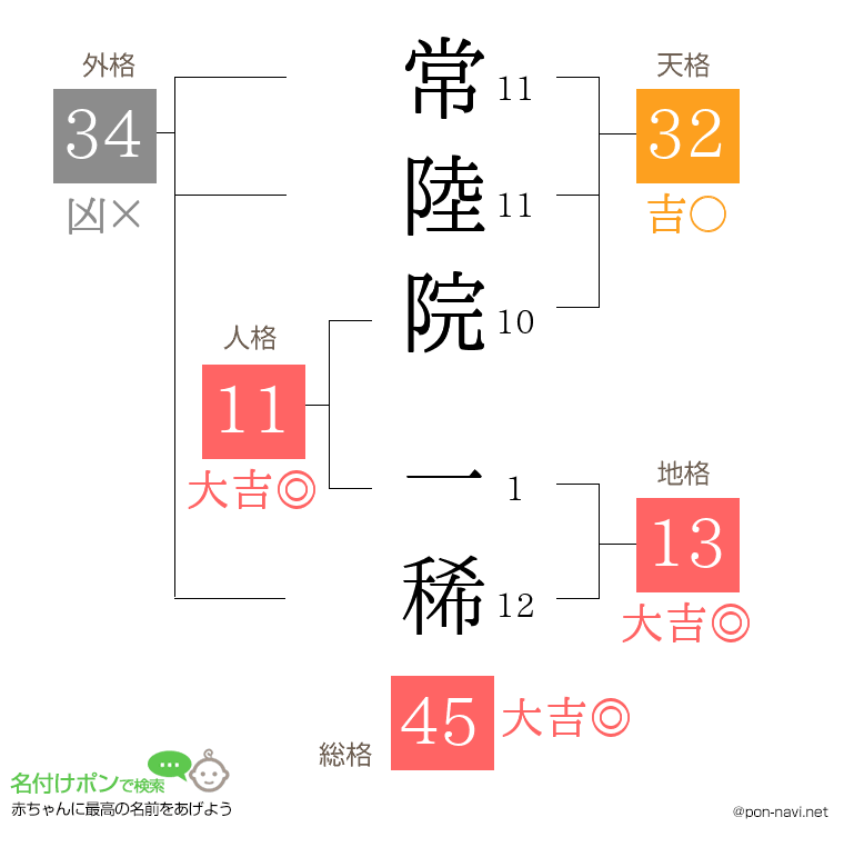 常陸院 一稀さんの姓名判断結果