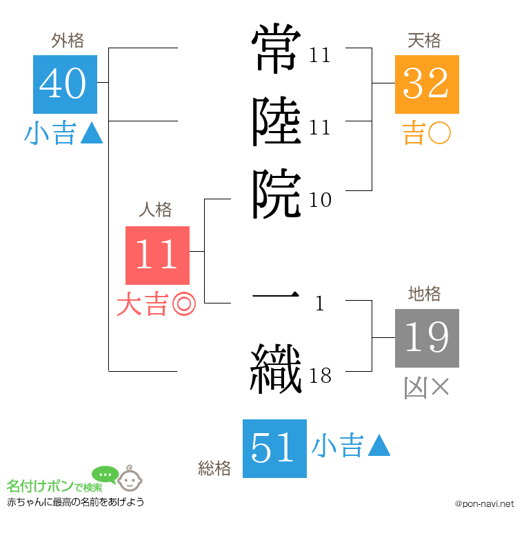 常陸院 一織さんの姓名判断結果