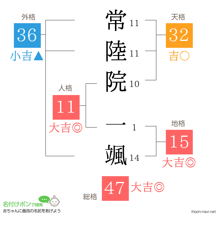 常陸院 一颯さんの姓名判断結果