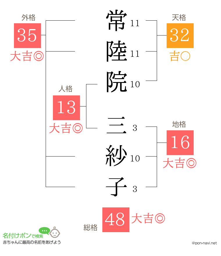 常陸院 三紗子さんの姓名判断結果