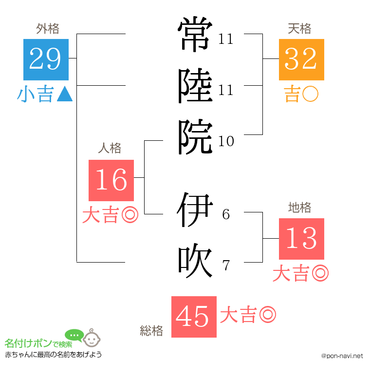 常陸院 伊吹さんの姓名判断結果