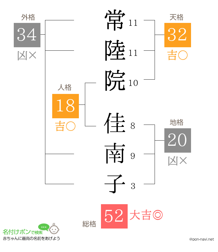 常陸院 佳南子さんの姓名判断結果