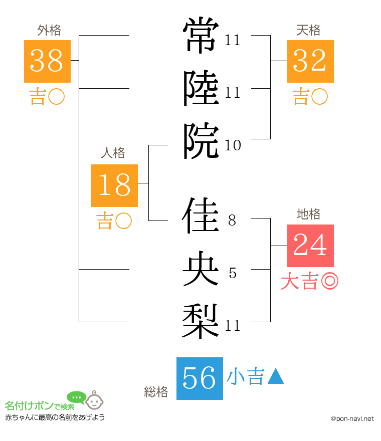 常陸院 佳央梨さんの姓名判断結果