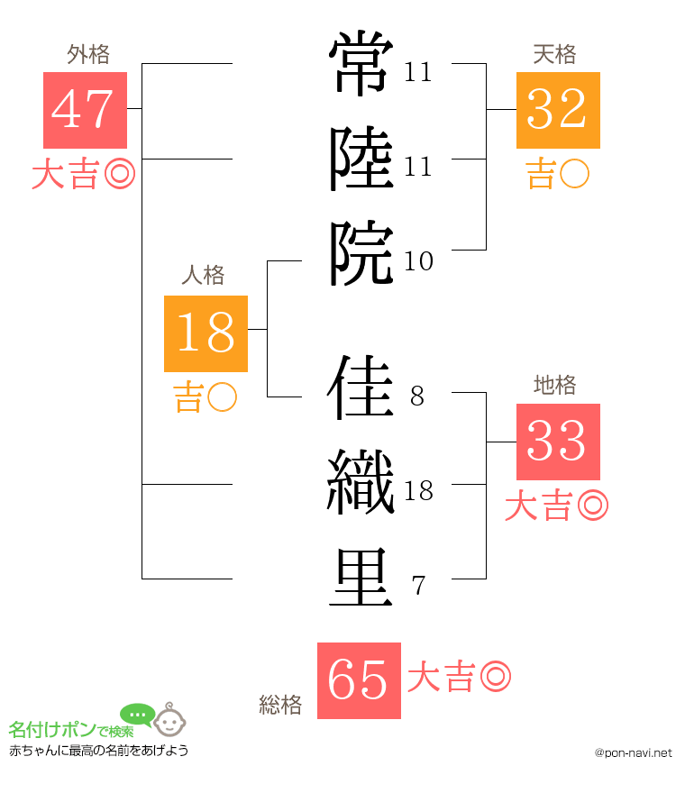 常陸院 佳織里さんの姓名判断結果