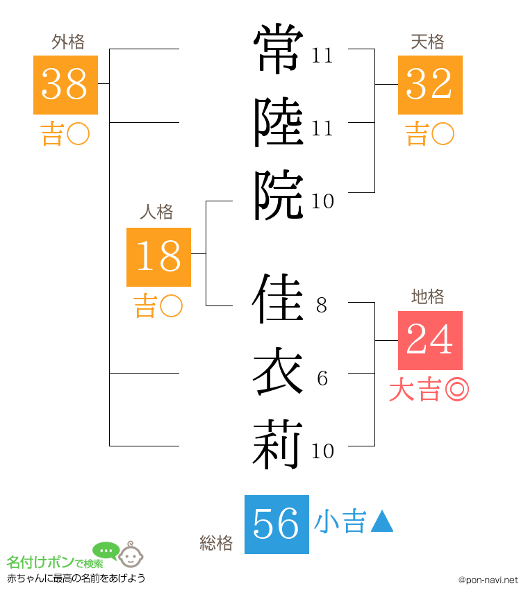 常陸院 佳衣莉さんの姓名判断結果