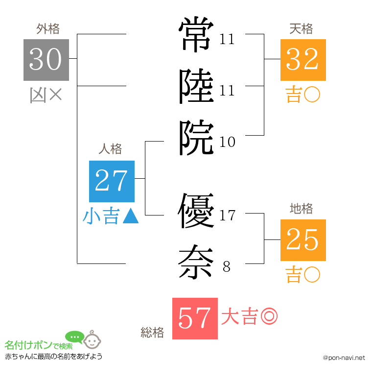 常陸院 優奈さんの姓名判断結果