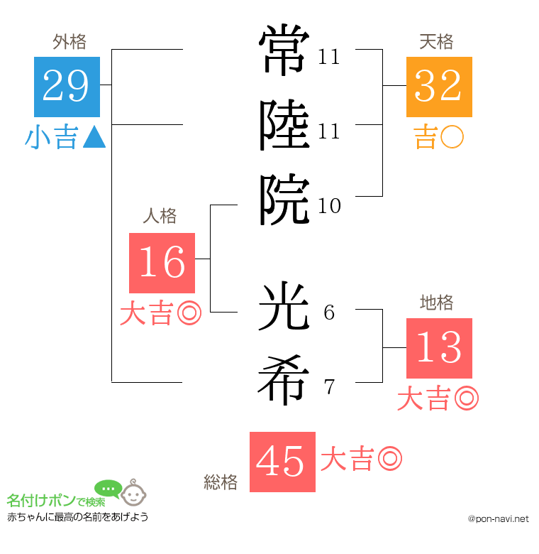 常陸院 光希さんの姓名判断結果