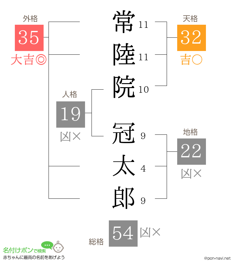 常陸院 冠太郎さんの姓名判断結果
