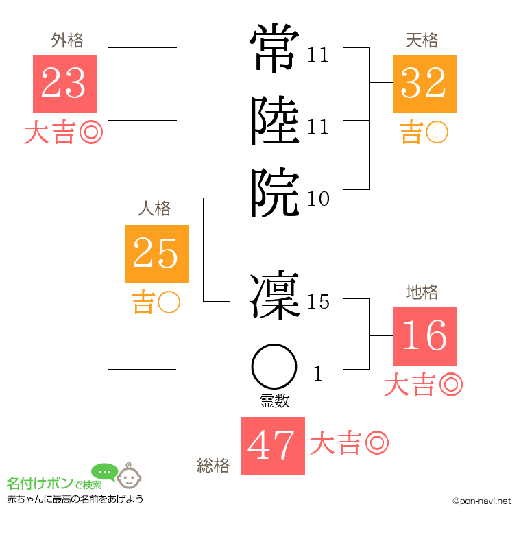 常陸院 凜さんの姓名判断結果