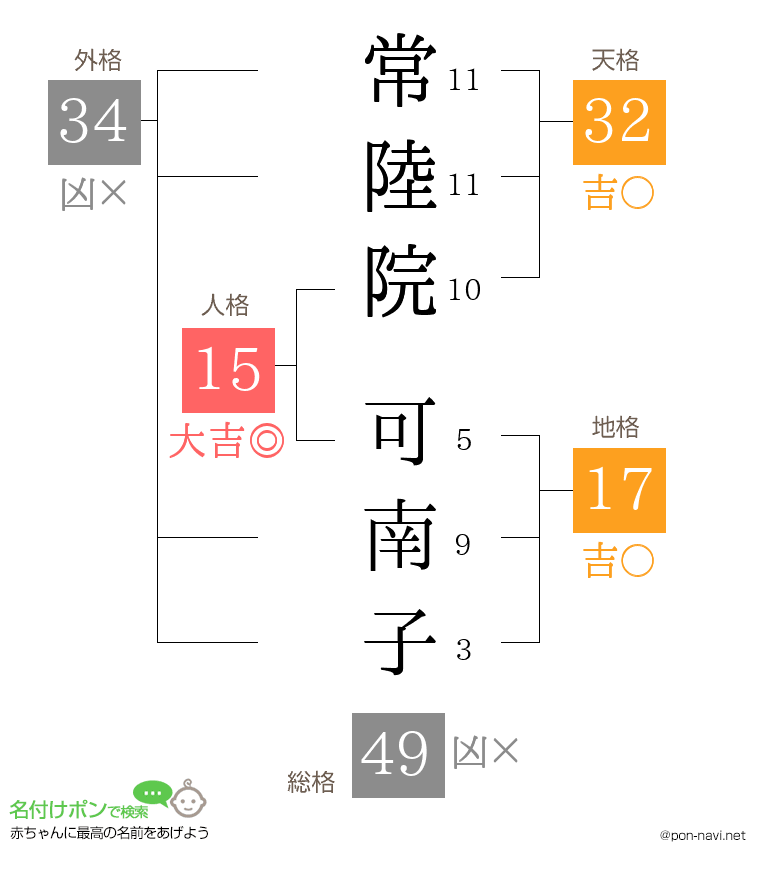 常陸院 可南子さんの姓名判断結果