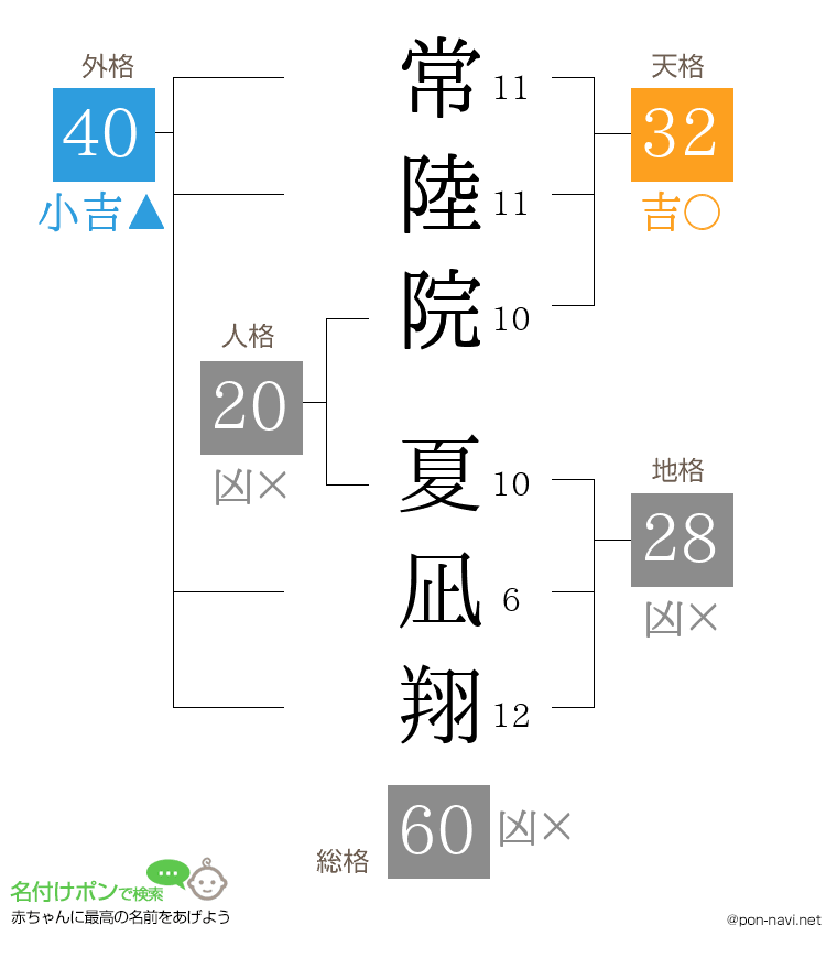 常陸院 夏凪翔さんの姓名判断結果