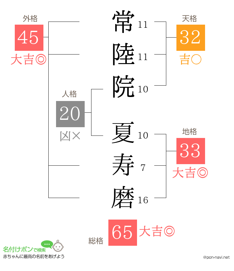 常陸院 夏寿磨さんの姓名判断結果