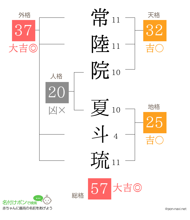 常陸院 夏斗琉さんの姓名判断結果