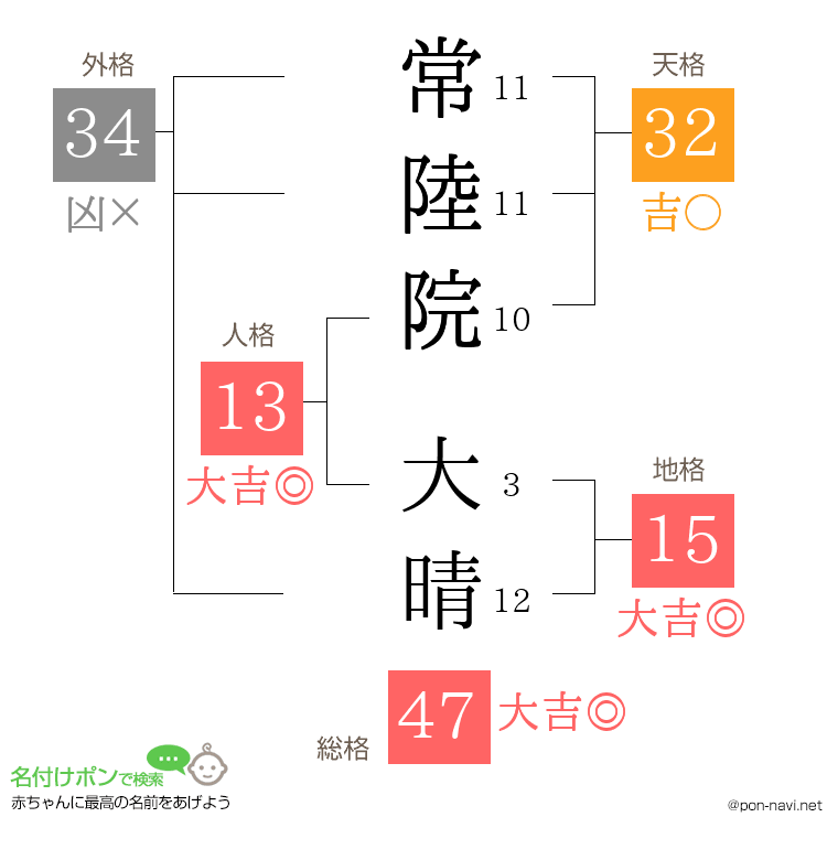 常陸院 大晴さんの姓名判断結果