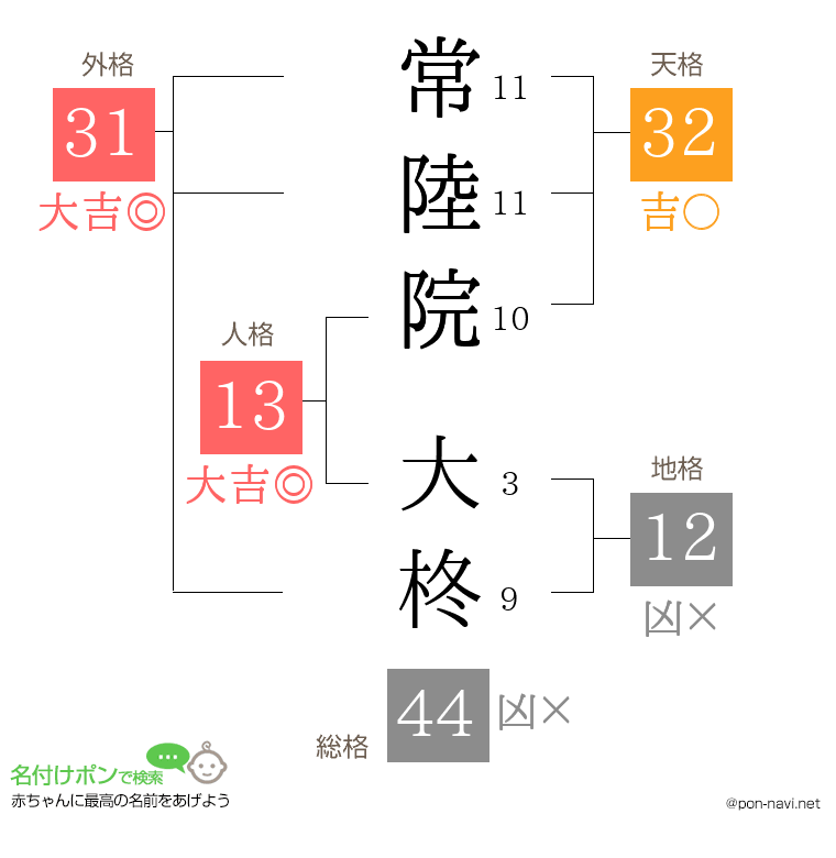 常陸院 大柊さんの姓名判断結果