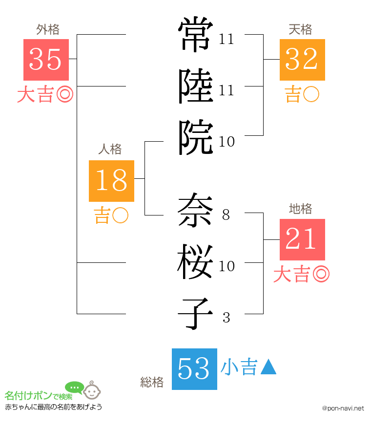 常陸院 奈桜子さんの姓名判断結果