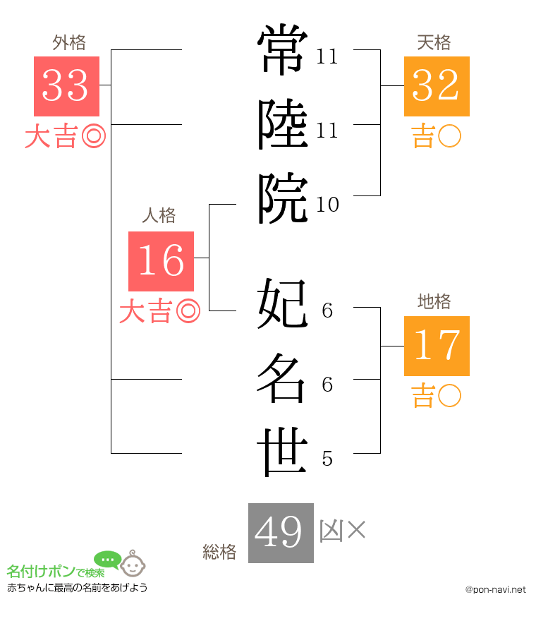 常陸院 妃名世さんの姓名判断結果