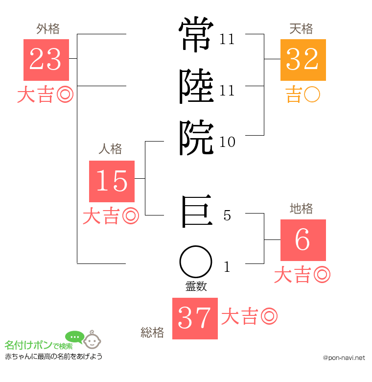 常陸院 巨さんの姓名判断結果