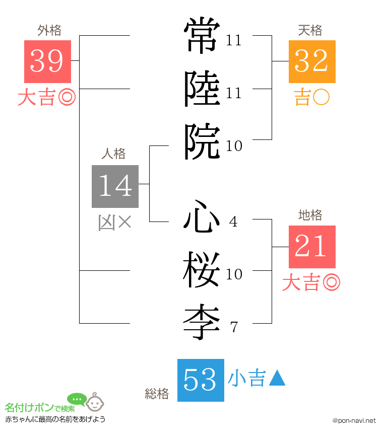 常陸院 心桜李さんの姓名判断結果