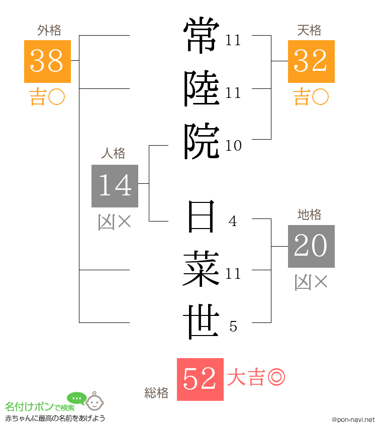 常陸院 日菜世さんの姓名判断結果