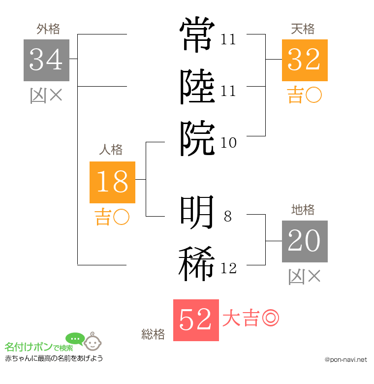 常陸院 明稀さんの姓名判断結果