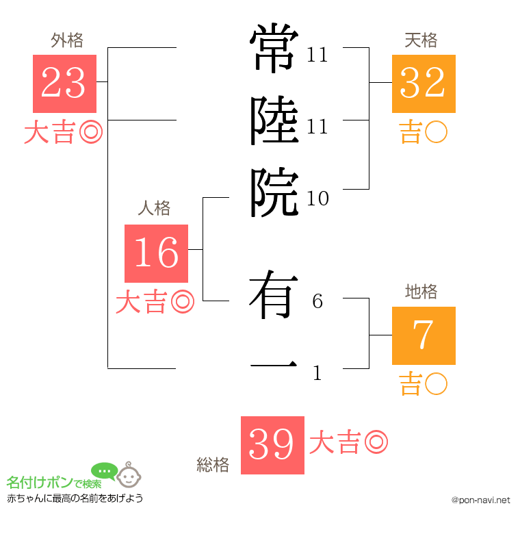 常陸院 有一さんの姓名判断結果