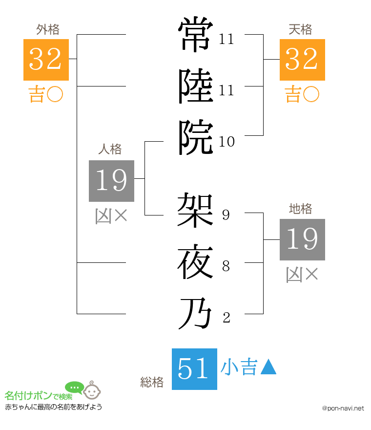 常陸院 架夜乃さんの姓名判断結果
