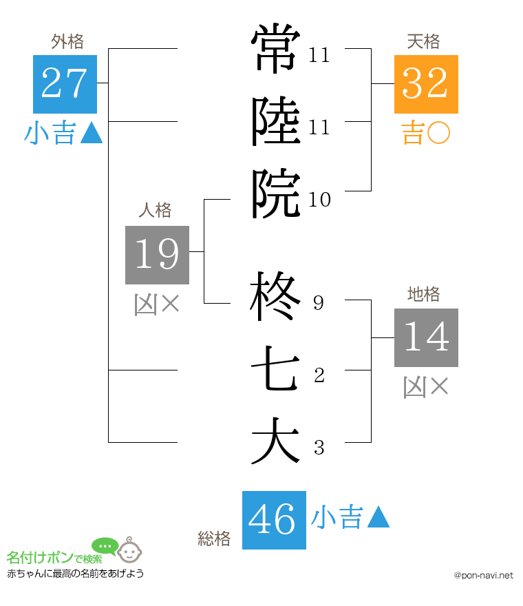 常陸院 柊七大さんの姓名判断結果