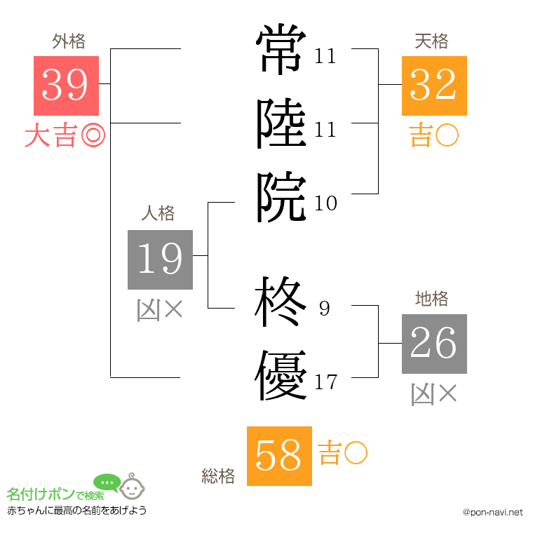 常陸院 柊優さんの姓名判断結果