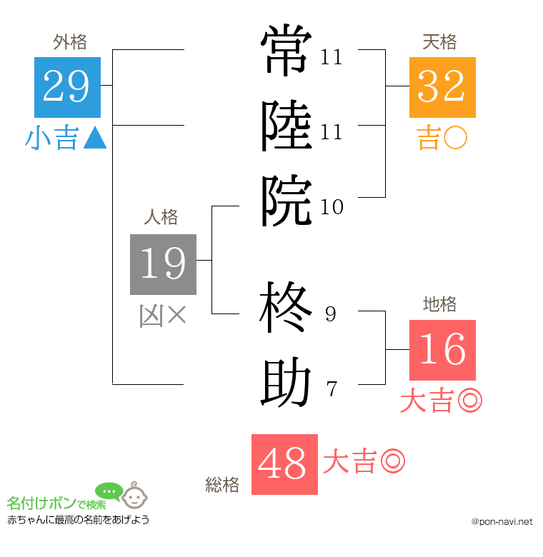 常陸院 柊助さんの姓名判断結果