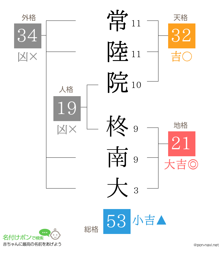 常陸院 柊南大さんの姓名判断結果