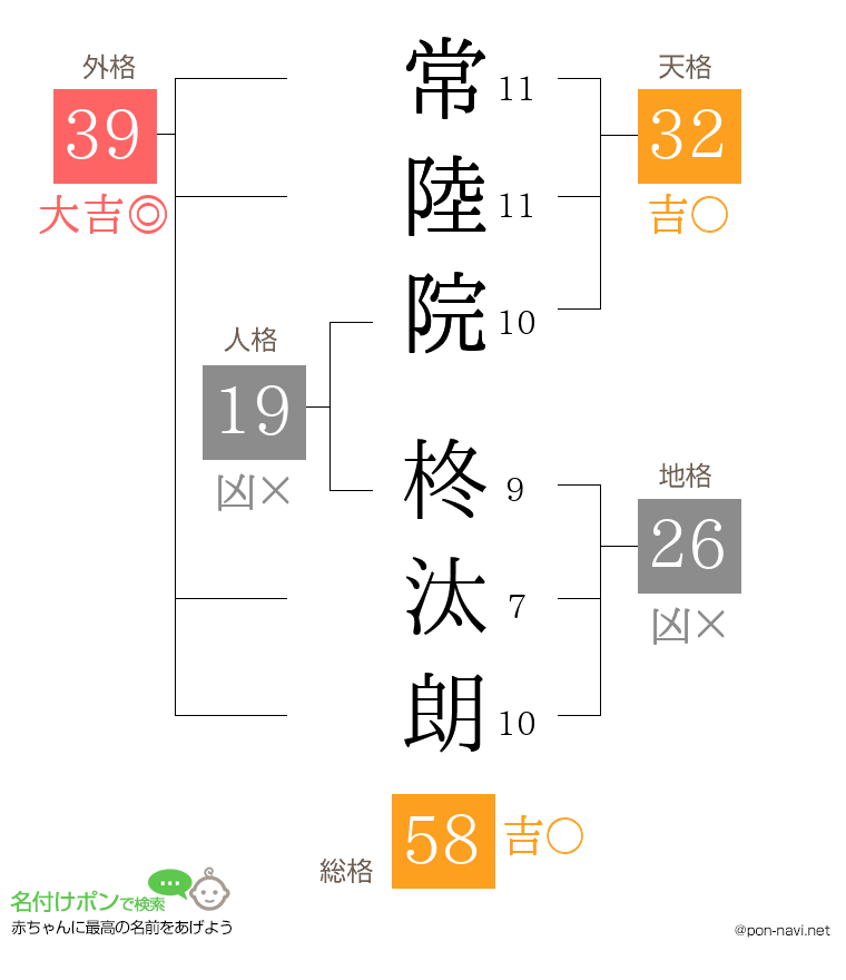 常陸院 柊汰朗さんの姓名判断結果