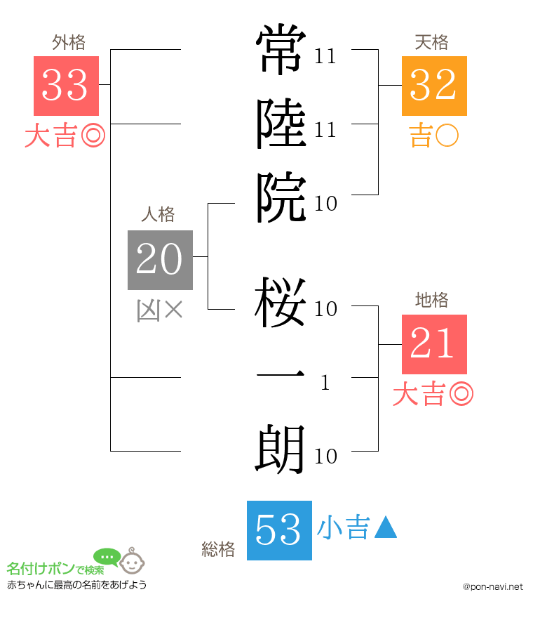 常陸院 桜一朗さんの姓名判断結果