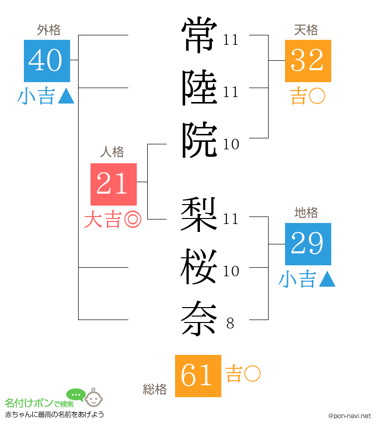 常陸院 梨桜奈さんの姓名判断結果