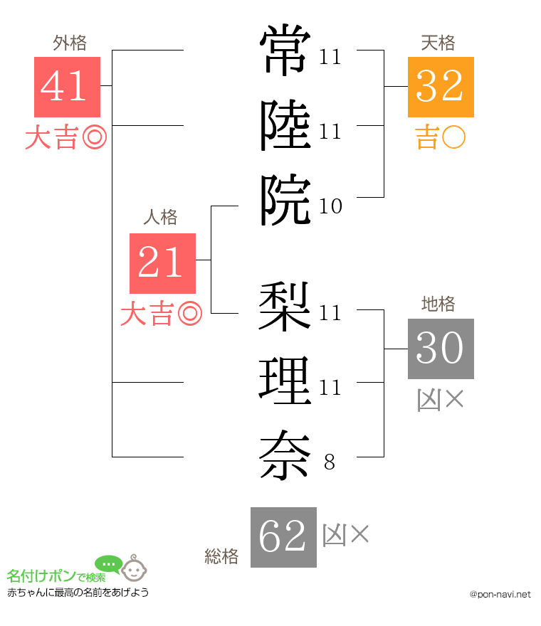 常陸院 梨理奈さんの姓名判断結果