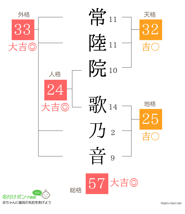 常陸院 歌乃音さんの姓名判断結果
