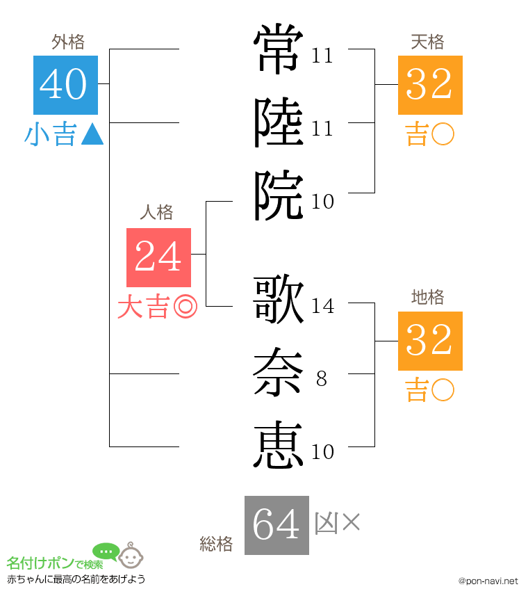 常陸院 歌奈恵さんの姓名判断結果