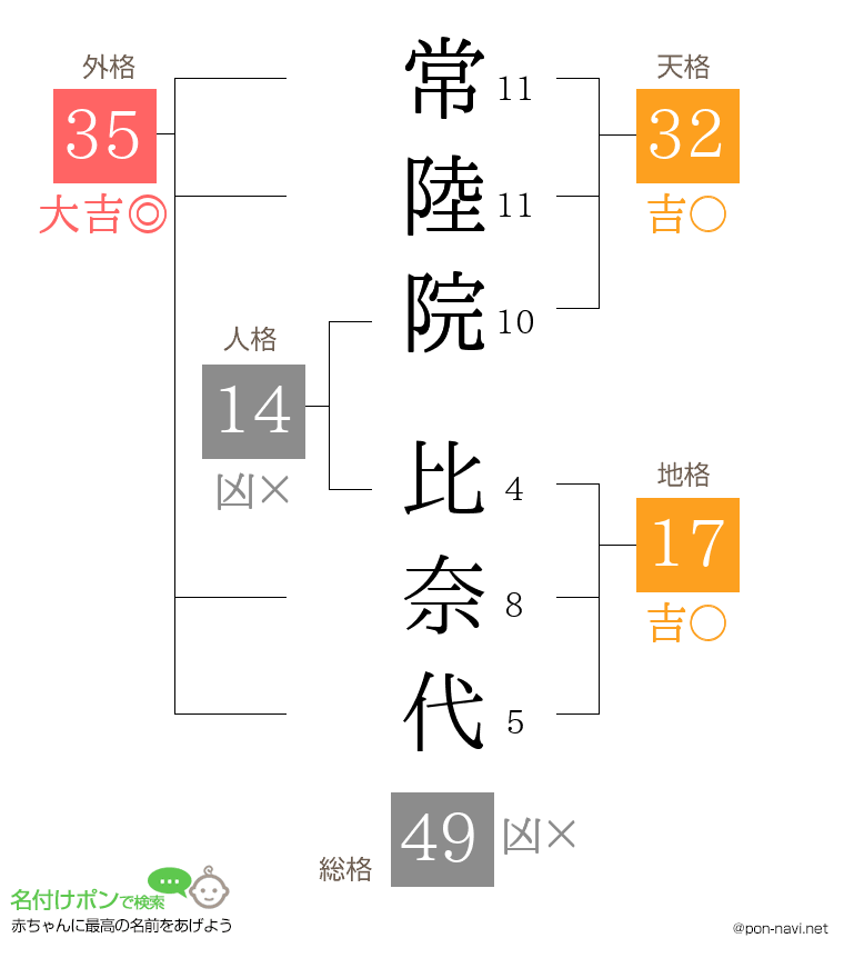 常陸院 比奈代さんの姓名判断結果